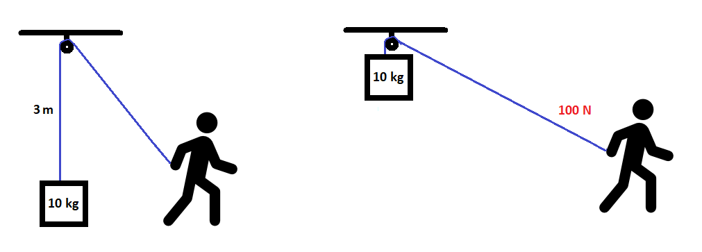 Zwei physikalische Aufbauten mit einer Masse von 10 kg an einem Seil über eine Rolle, einmal mit 3 m Abstand und einmal mit 100 N Zugkraft.