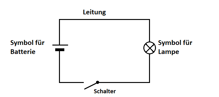 Ein elektrischer Schaltkreis mit Batterie, Leitungen, Schalter und Lampe, wobei die Komponenten und Leitungen entsprechend beschriftet sind.