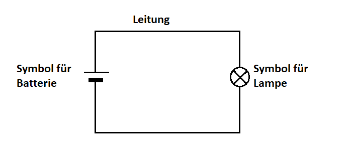 Ein elektrischer Schaltkreis bestehend aus einer Batterie, einer Lampe und verbindenden Leitungen mit entsprechenden Beschriftungen.