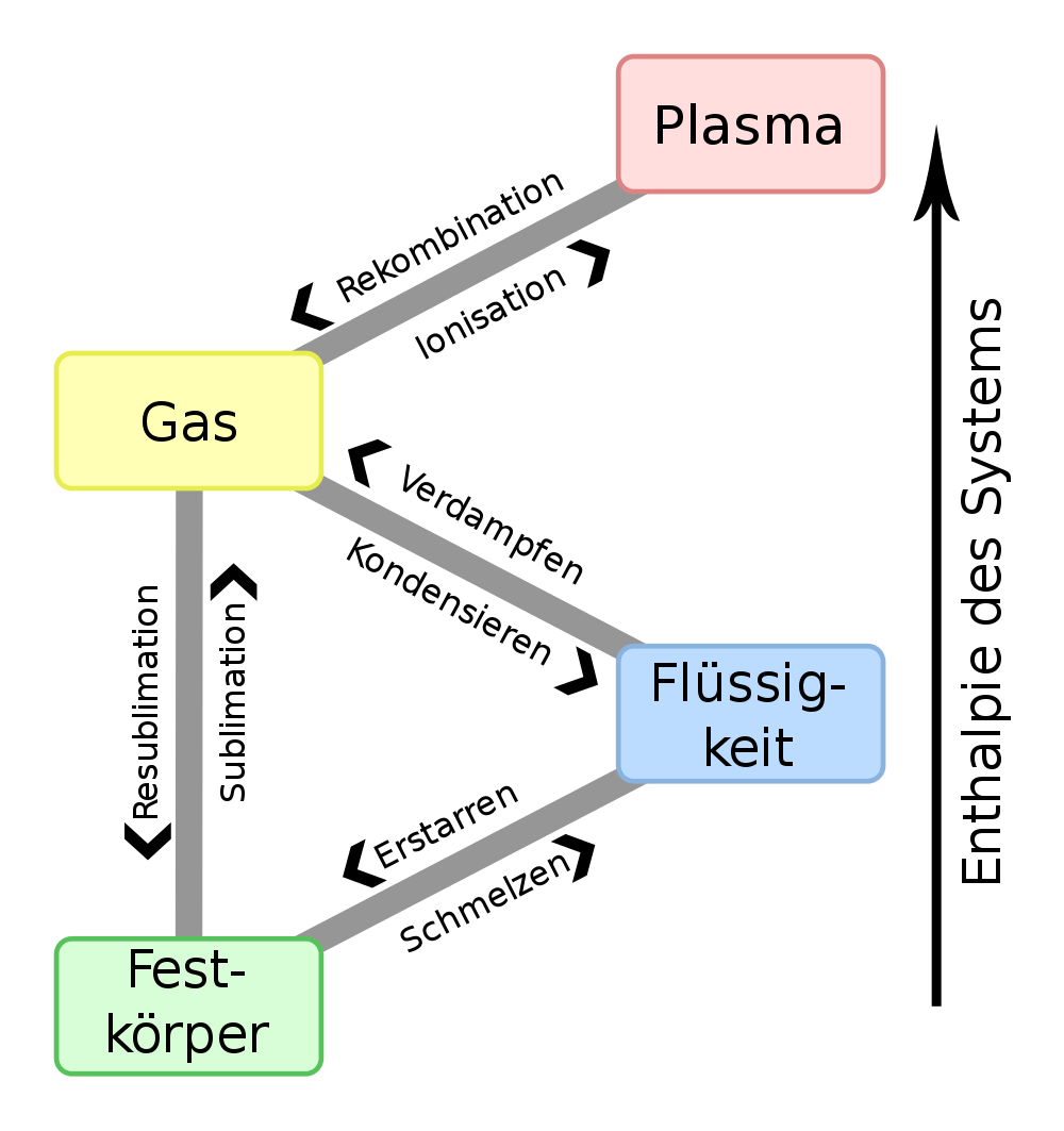 Strukturdiagramm der Aggregatzustände Plasma, Gas, Flüssigkeit und Festkörper mit Verbindungslinien zwischen den benachbarten Zuständen.