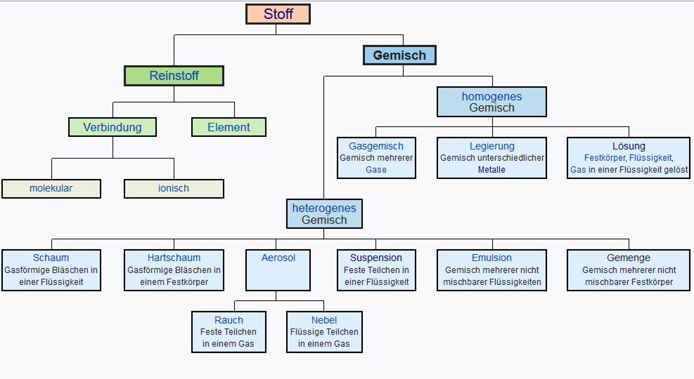 Strukturdiagramm der Stoffeinteilung in Reinstoffe und Gemische mit Unterkategorien wie homogene und heterogene Gemische sowie deren Zustandsformen.