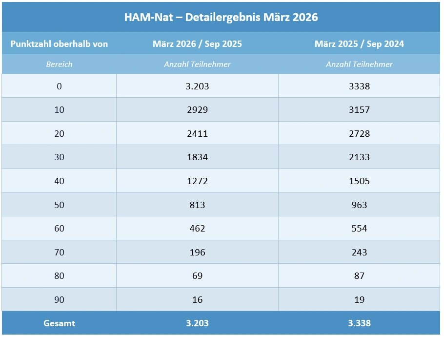 Tabelle  2 Punktevergleich HAM-Nat März 2026 und März 2025