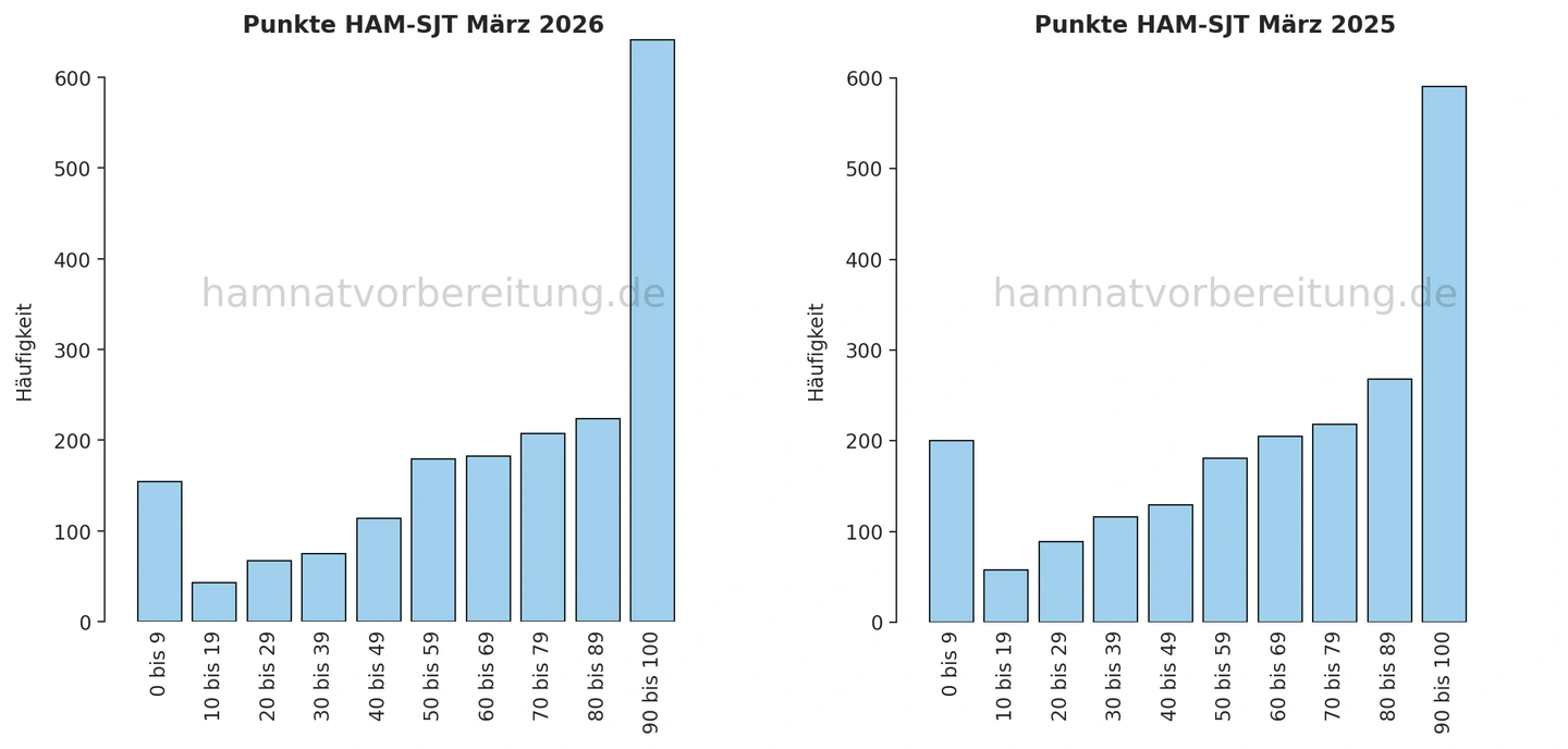 Zwei Histogramme zeigen die Häufigkeitsverteilung der HAM-SJT Punktzahlen für März 2026 und März 2025 in Zehner-Intervallen.