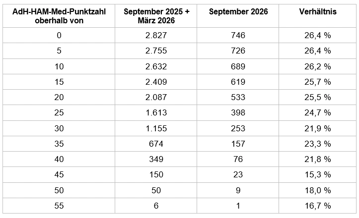 Tabelle mit AdH-HAM-Med-Punktzahlen, Bewerberzahlen für Semester und dem prozentualen Verhältnis.