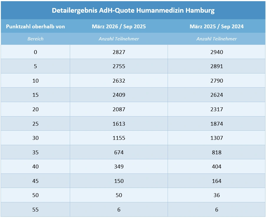 Vergleich AdH-Punktzahlen HAM-Nat März 2026 und März 2025