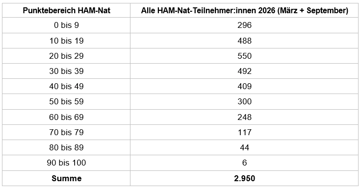 Tabelle zur Verteilung der HAM-Nat-Punktebereiche mit Teilnehmerzahlen von 0 bis 100 Punkten und einer Gesamtsumme von 2.950 Teilnehmern.