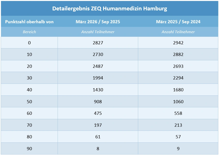 Vergleich ZEQ-Punktzahlen HAM-Nat März 2026 und März 2025