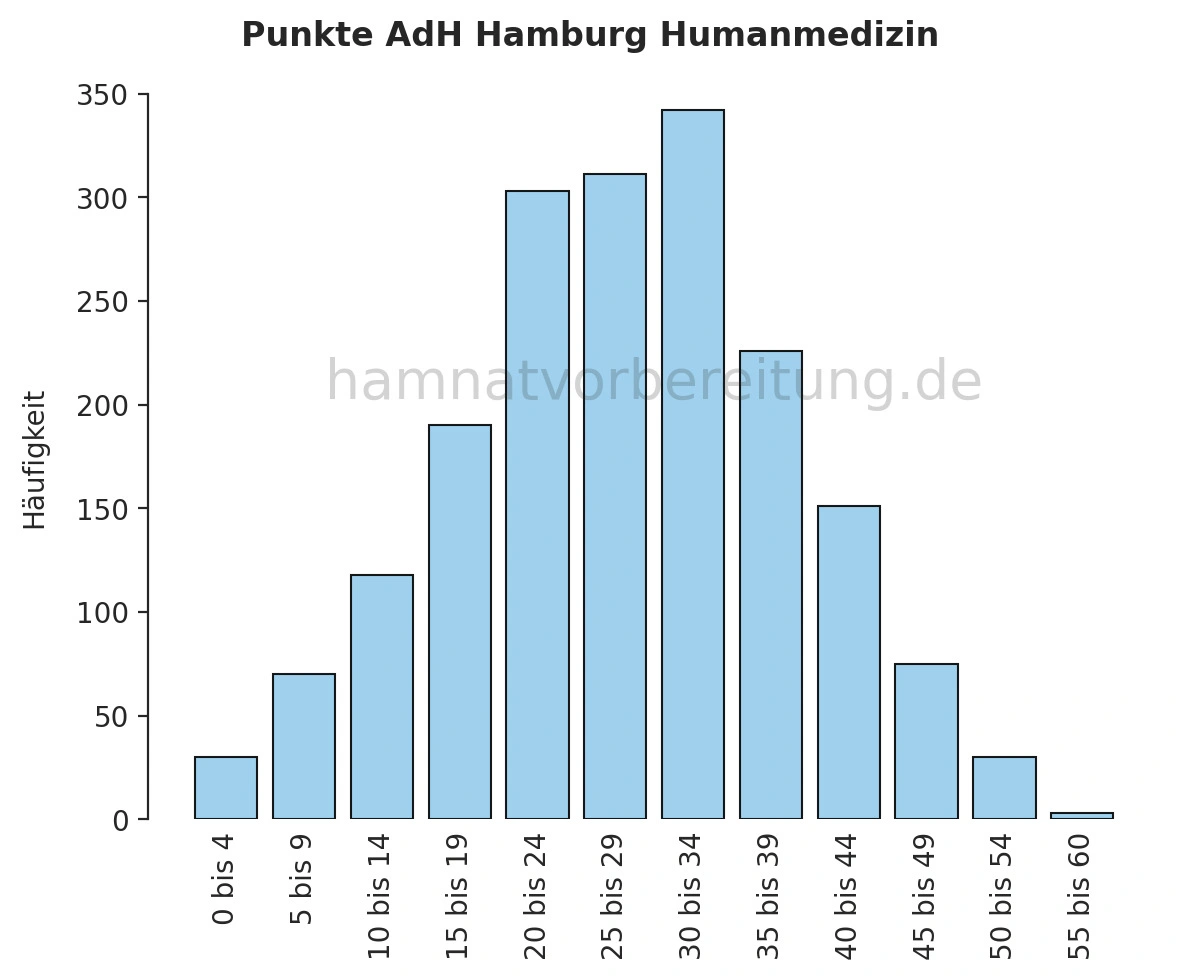 AdH-Punktzahl HAM-Nat März 2026