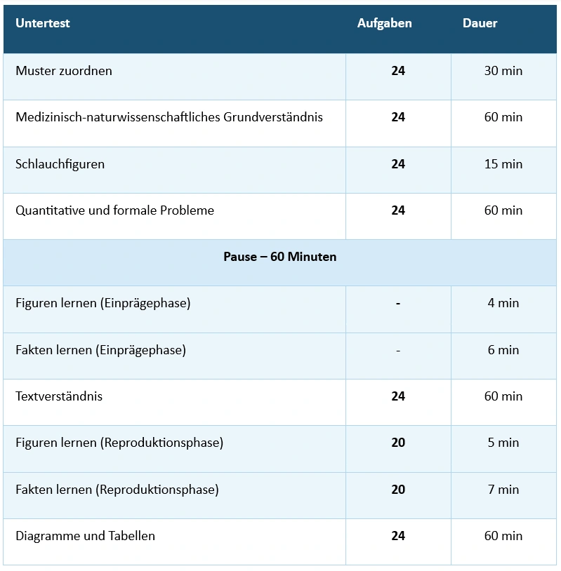 Tabelle mit Untertests, Aufgabenanzahl und Dauer für den TMS-Medizinertest, inklusive einer 60-minütigen Pause.