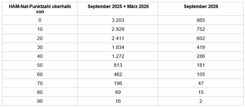 Tabelle zur HAM-Nat-Punktzahl mit den Spalten Punktzahl oberhalb von, September 2025 plus März 2026 sowie September 2026.
