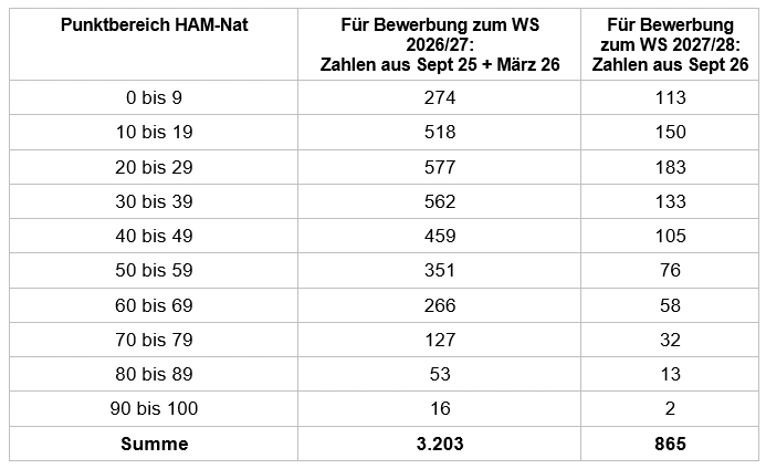 Tabelle zur Verteilung der HAM-Nat-Punktbereiche für die Bewerbung zum Wintersemester 2026/27 und 2027/28 mit entsprechenden Bewerberzahlen.