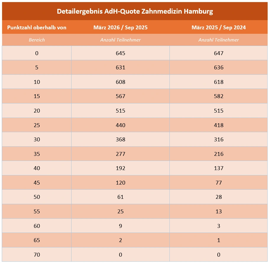 Vergleich AdH-Punktzahlen Zahnmedizin März 2026 und März 2025
