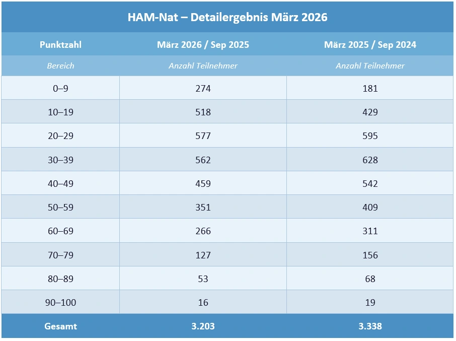 Tabelle Punktevergleich HAM-Nat März 2026 und März 2025