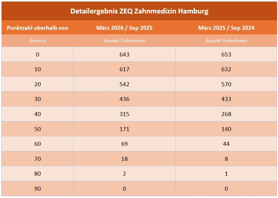 Vergleich AdH-Punktzahlen Zahnmedizin März 2026 und März 2025