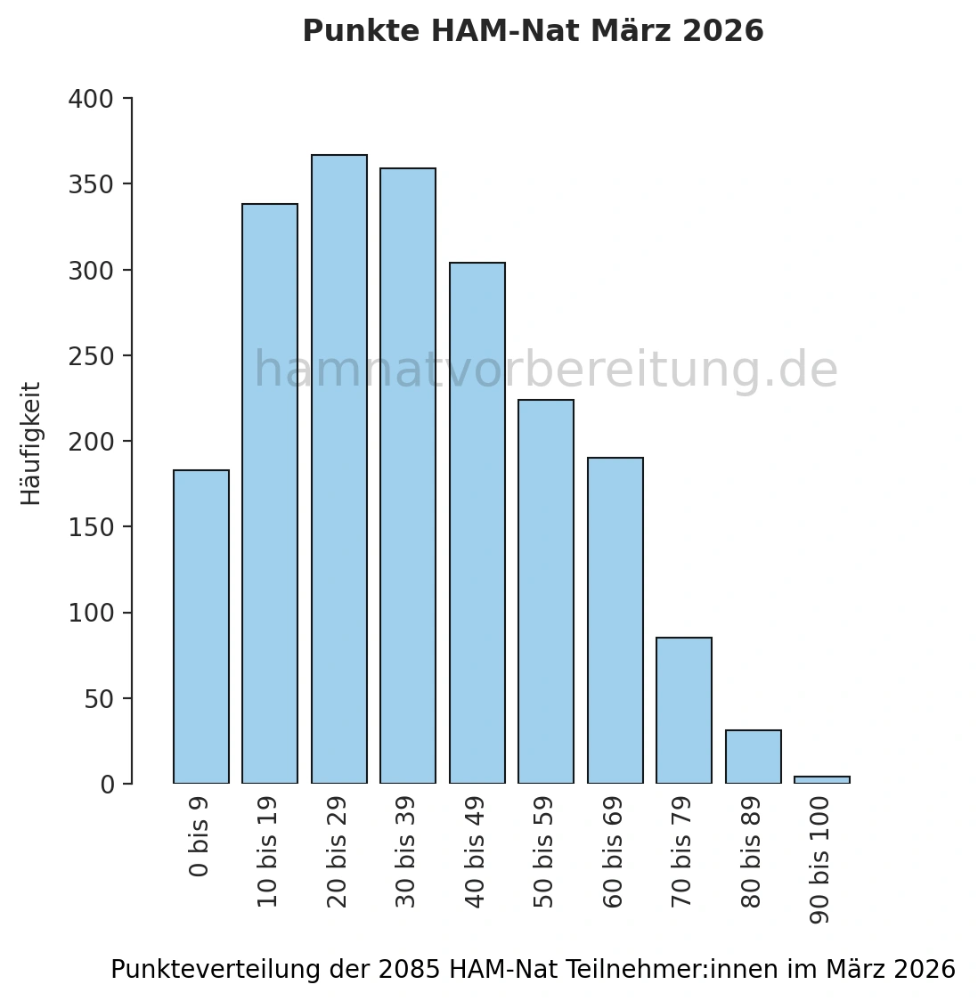 Histogramm der HAM-Nat-Punkteverteilung im März 2026 für 2085 Teilnehmer mit Häufigkeiten in Zehner-Intervallen.
