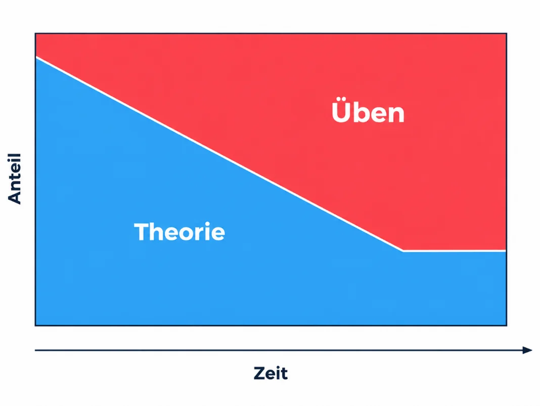 Ein Diagramm, welches den Anteil von Theorie und Üben über die Lernphase anzeigt mit einem größer werdenden Übungsanteil.
