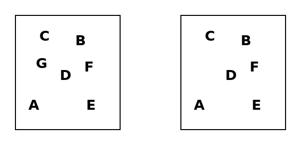 Zwei identische Quadrate, die jeweils die Buchstaben A, B, C, D, E, F, G in einer spezifischen Anordnung zeigen.