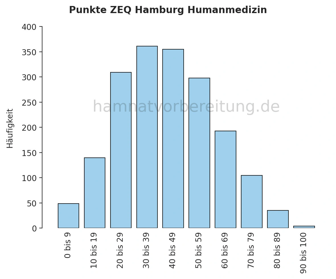 ZEQ-Punktzahl HAM-Nat März 2026